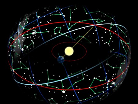 Die Ekliptik, rot eingezeichnet, mit der Erde in der Mitte